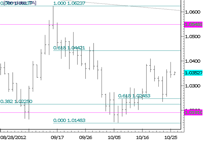 FOREX Technical Analysis: AUDUSD Trades at a Crossroads