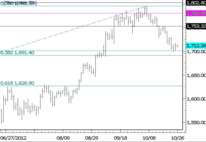 Commodity Technical Analysis: Gold Trades Higher after 1700 Test