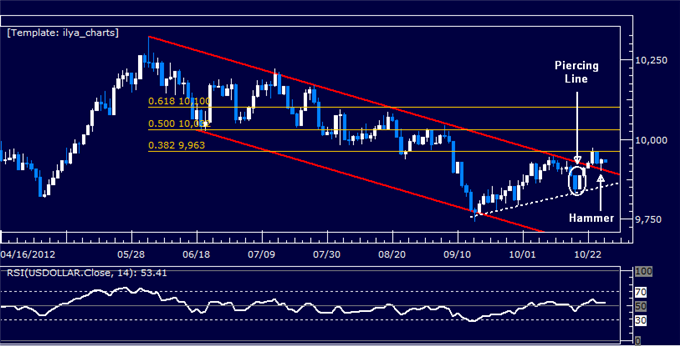 Forex Analysis: Dollar Poised to Resume Rally as S&P 500 Inches Lower