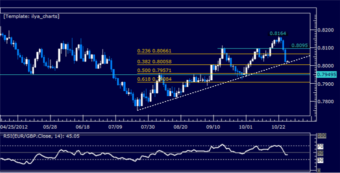 Forex Analysis: EURGBP Classic Technical Report 10.26.2012