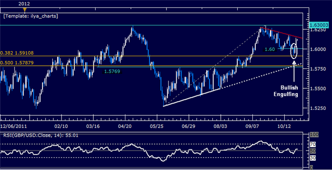 Forex Analysis: GBPUSD Regains Foothold Above 1.60