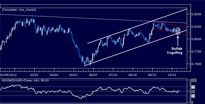Forex Analysis: NZDUSD Aims Higher at Channel Support