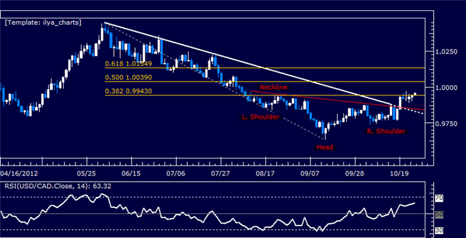 Forex Analysis: USDCAD Classic Technical Report 10.26.2012