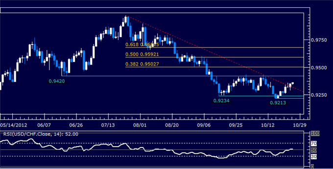 Forex Analysis: USDCHF Classic Technical Report 10.26.2012