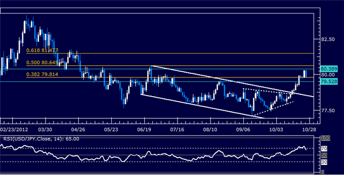 Forex Analysis: USDJPY Classic Technical Report 10.26.2012