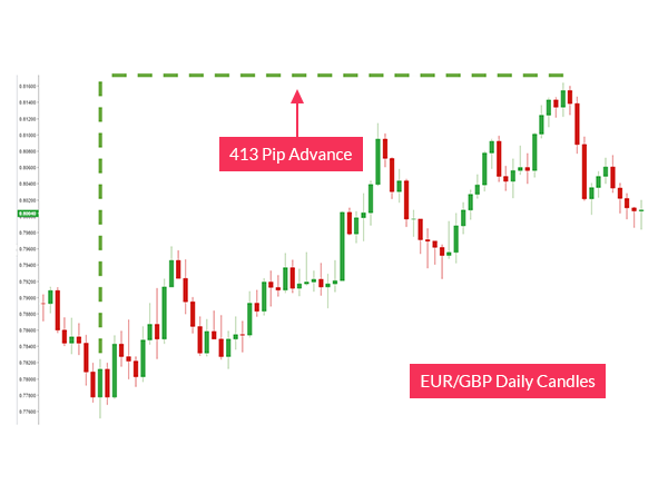 LEARN FOREX - Trading the Rate of Change Indicator