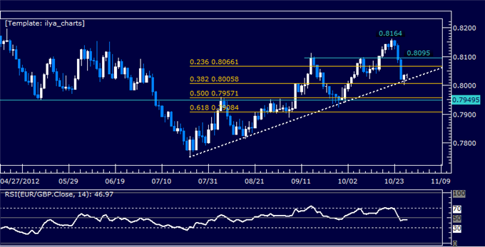 Forex Analysis: EURGBP Classic Technical Report 10.29.2012