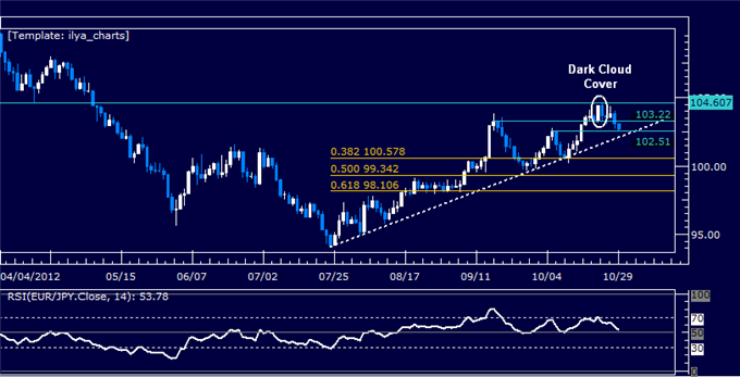 Forex Analysis: EURJPY Classic Technical Report 10.29.2012