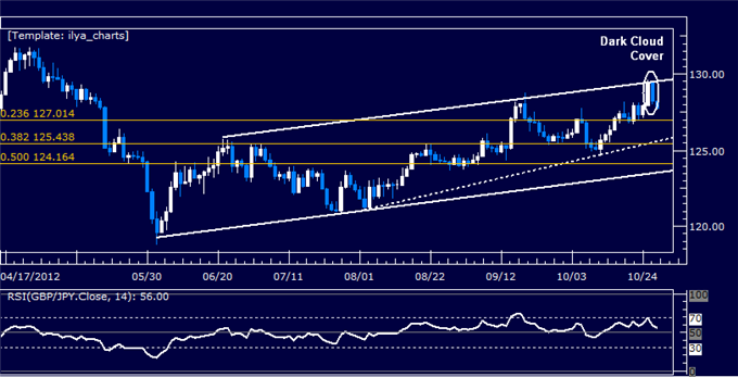 Forex Analysis: GBPJPY Classic Technical Report 10.29.2012