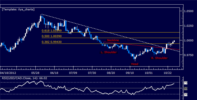 Forex Analysis: USDCAD Classic Technical Report 10.29.2012