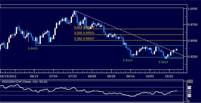 Forex Analysis: USDCHF Classic Technical Report 10.29.2012