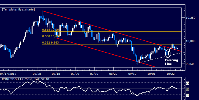 Forex Analysis: US Dollar Classic Technical Report 10.29.2012