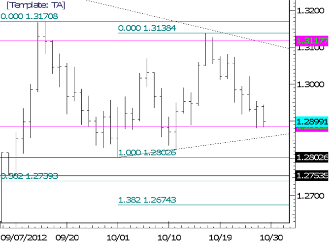 FOREX Technical Analysis: EURUSD 12800 Holds Key for Next Move
