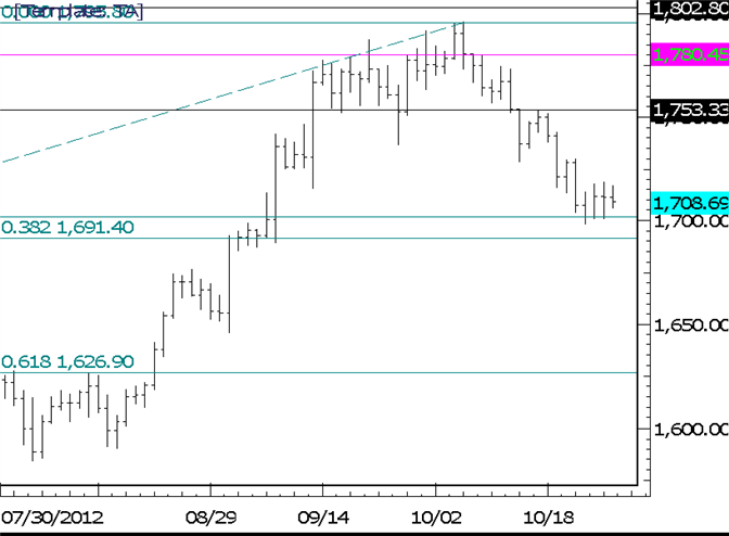 Commodity Technical Analysis: Gold Sits on 1700