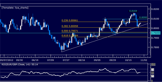 Forex Analysis: EURGBP Classic Technical Report 10.30.2012