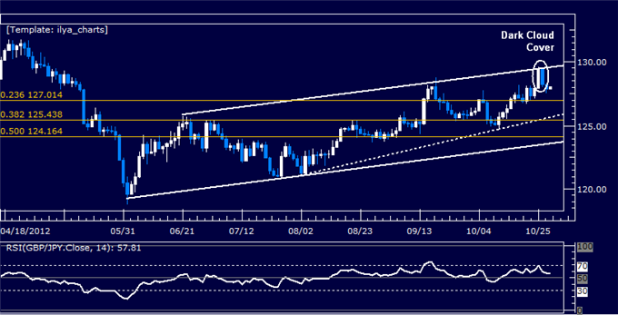 Forex Analysis: GBPJPY Classic Technical Report 10.30.2012