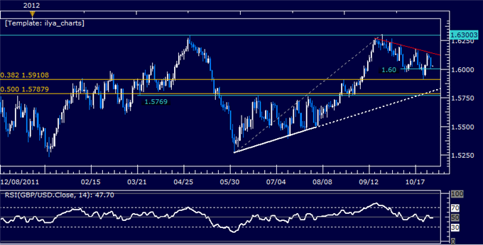 Forex Analysis: GBPUSD Classic Technical Report 10.30.2012