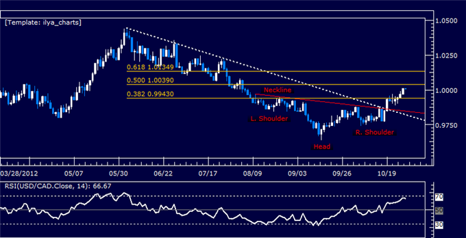 Forex Analysis: USDCAD Classic Technical Report 10.30.2012