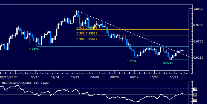 Forex Analysis: USDCHF Classic Technical Report 10.30.2012