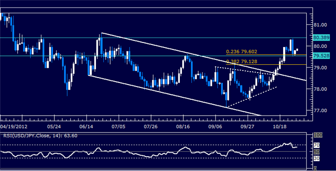 Forex Analysis: USDJPY Classic Technical Report 10.30.2012