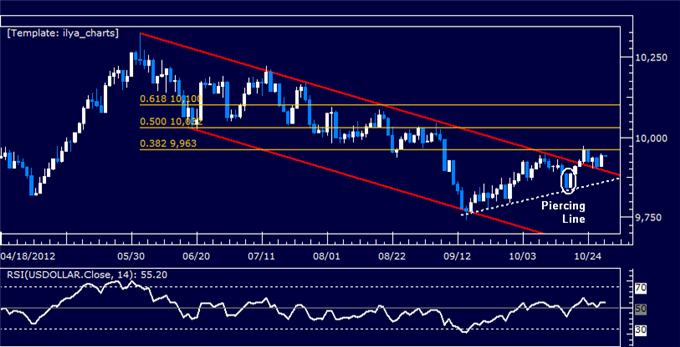 Forex Analysis: US Dollar Classic Technical Report 10.30.2012