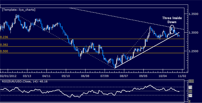 Forex: Classic Technical Analysis Daily 10.30.2012