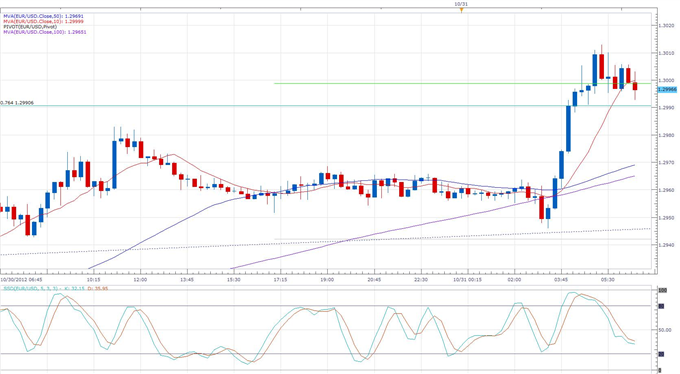 Forex News: Euro-Zone Sees a Small Drop in Inflation