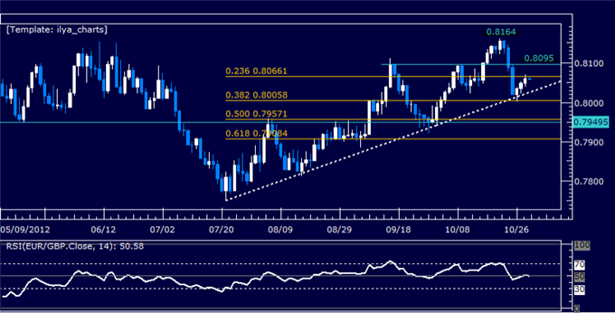 Forex Analysis: EURGBP Classic Technical Report 10.31.2012