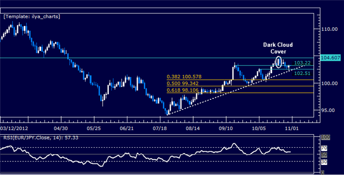 Forex Analysis: EURJPY Classic Technical Report 10.31.2012