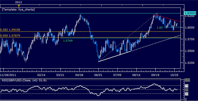 Forex Analysis: GBPUSD Classic Technical Report 10.31.2012