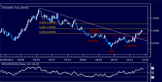 Forex Analysis: USDCAD Classic Technical Report 10.31.2012