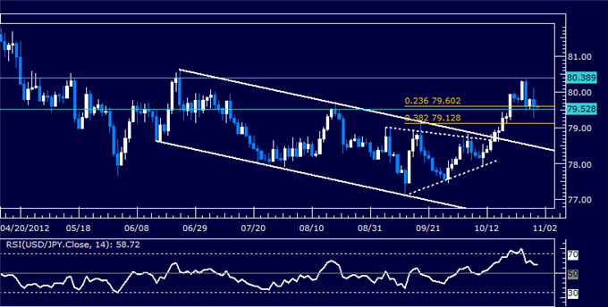 Forex Analysis: USDJPY Classic Technical Report 10.31.2012