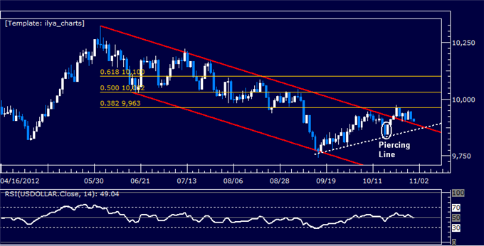 Forex Analysis: US Dollar Classic Technical Report 10.31.2012