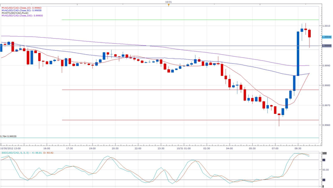 Forex News: Loonie Drops on a Negative GDP Surprise
