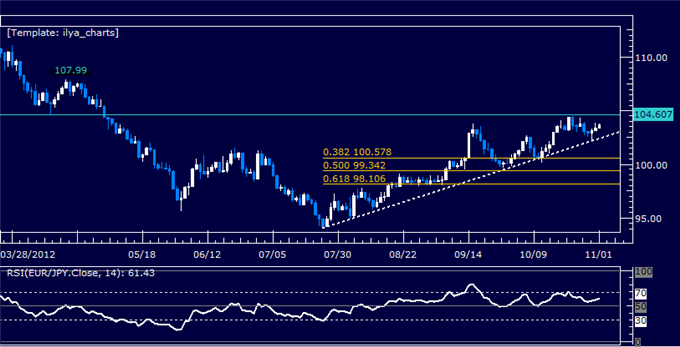 Forex Analysis: EURJPY Classic Technical Report 11.01.2012