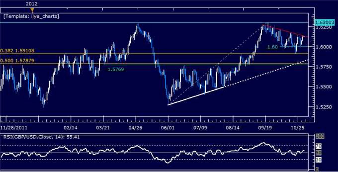 Forex Analysis: GBPUSD Classic Technical Report 11.01.2012