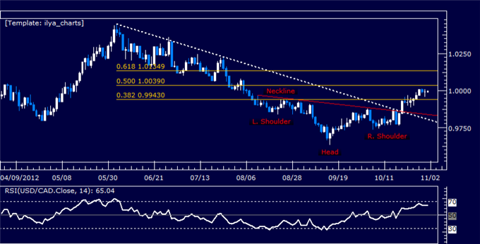 Forex Analysis: USDCAD Classic Technical Report 11.01.2012