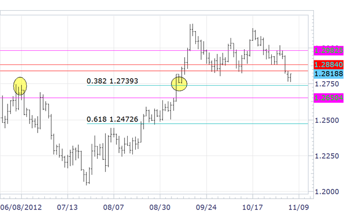 FOREX Technical Analysis: Euro Focus Should on Selling Strength