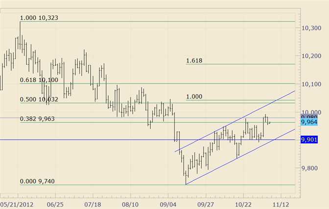 FOREX Technical Analysis: USDOLLAR is Constructive above 9901