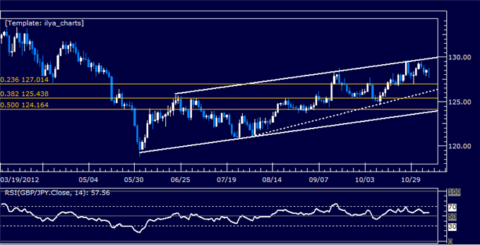 Forex Analysis: GBPJPY Classic Technical Report 11.07.2012