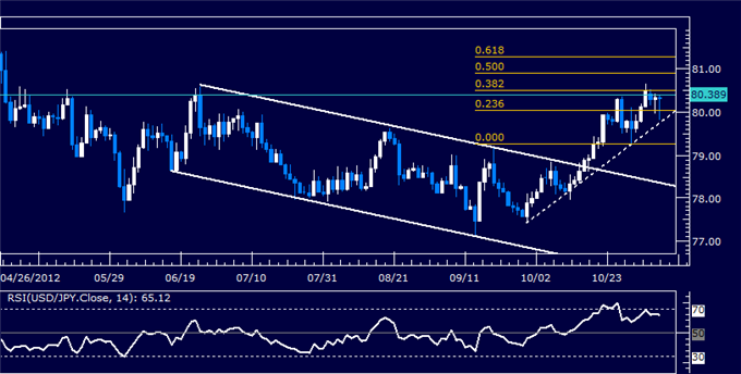 Forex Analysis: USDJPY Classic Technical Report 11.07.2012
