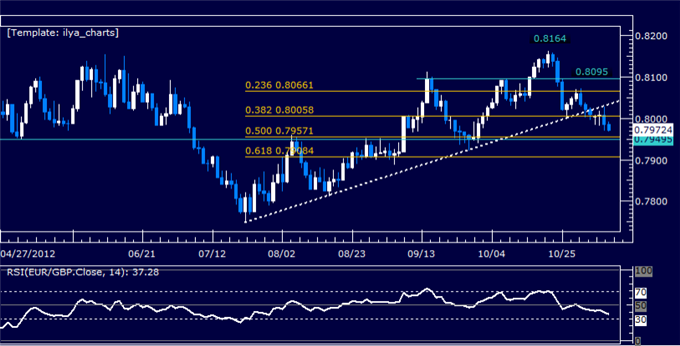 Forex Analysis: EURGBP Classic Technical Report 11.08.2012