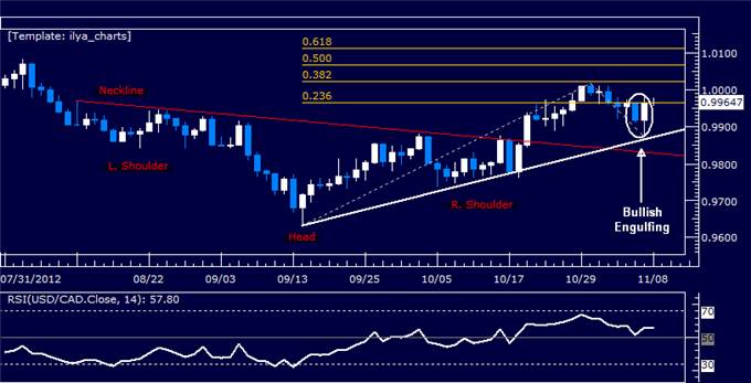Forex Analysis: USDCAD Classic Technical Report 11.08.2012