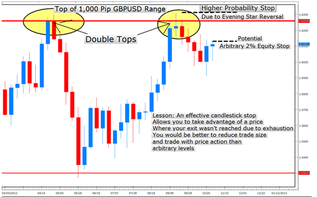 LEARN FOREX – How to Place Better Stops with Candlesticks