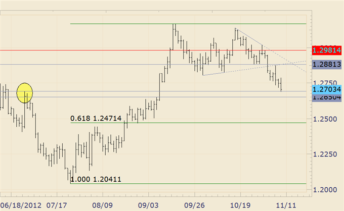 FOREX Technical Analysis: USDJPY Responsive to Key Support