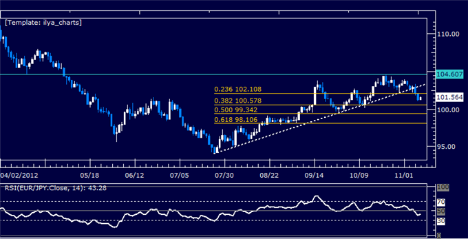 Forex Analysis: EURJPY Classic Technical Report 11.09.2012
