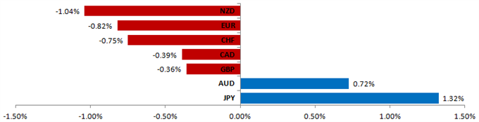 Forex Analysis: Euro Expected to Extend Drop, Yen Short Profit Booked