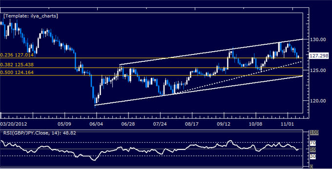 Forex Analysis: GBPJPY Classic Technical Report 11.09.2012