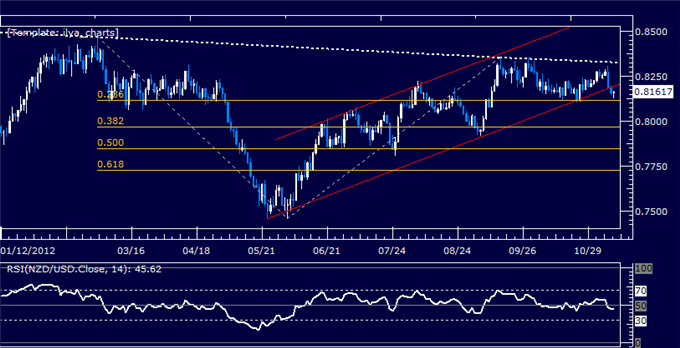 Forex Analysis: NZDUSD Clears Key Channel Support