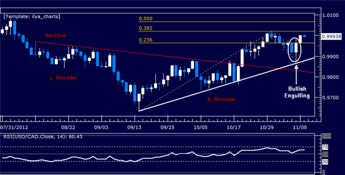 Forex Analysis: USDCAD Classic Technical Report 11.09.2012